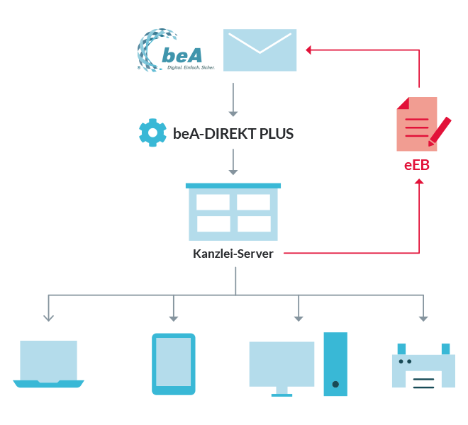 Rainmaker Module: beA-DIREKT PLUS beA-DIREKT PLUS - schematische Darstellung